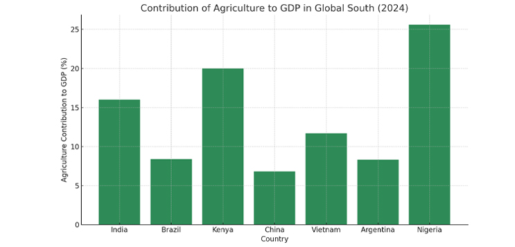 Agriculture's contribution in India's GDP