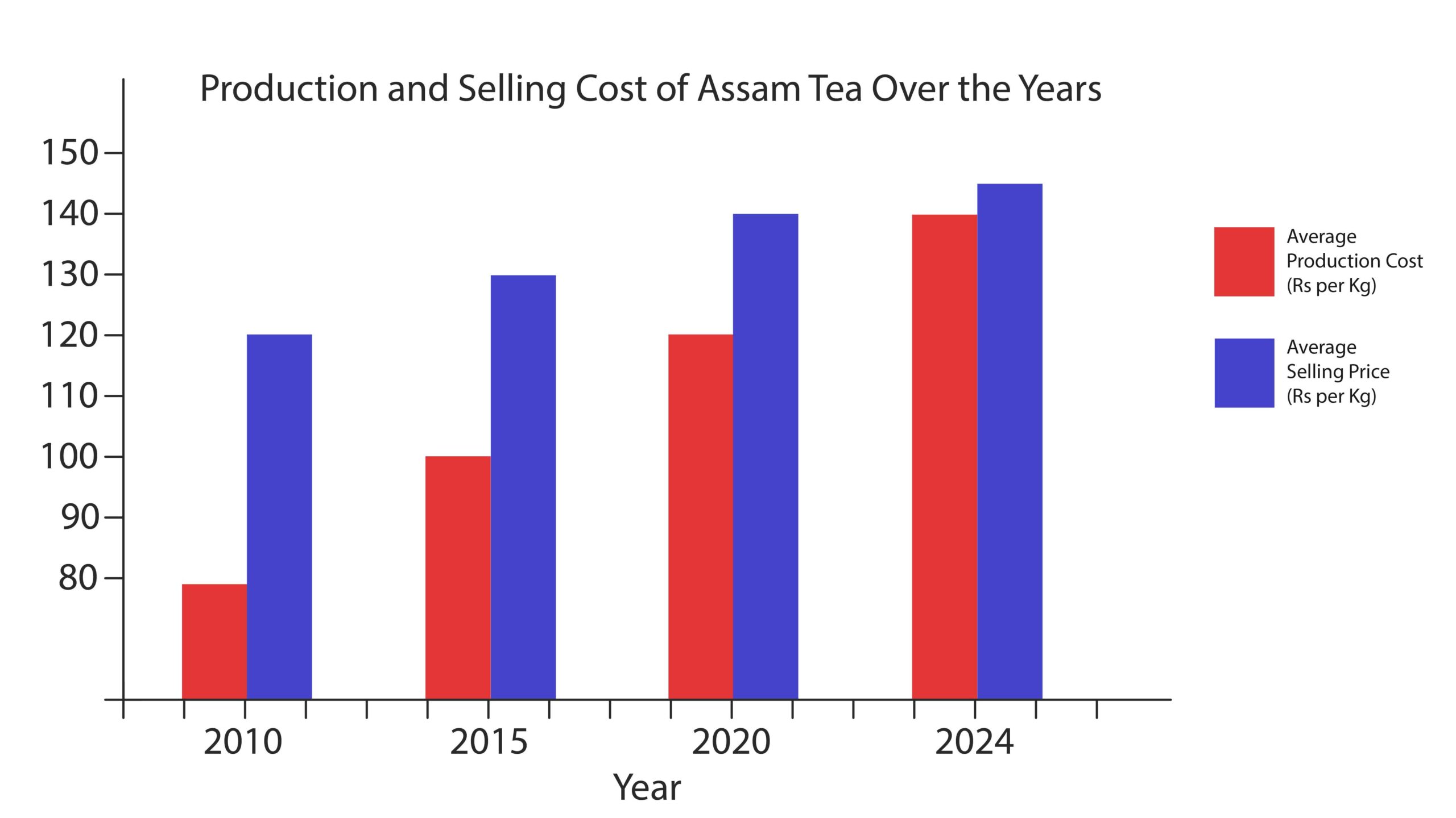 Production and selling cost of Assam Tea over the years