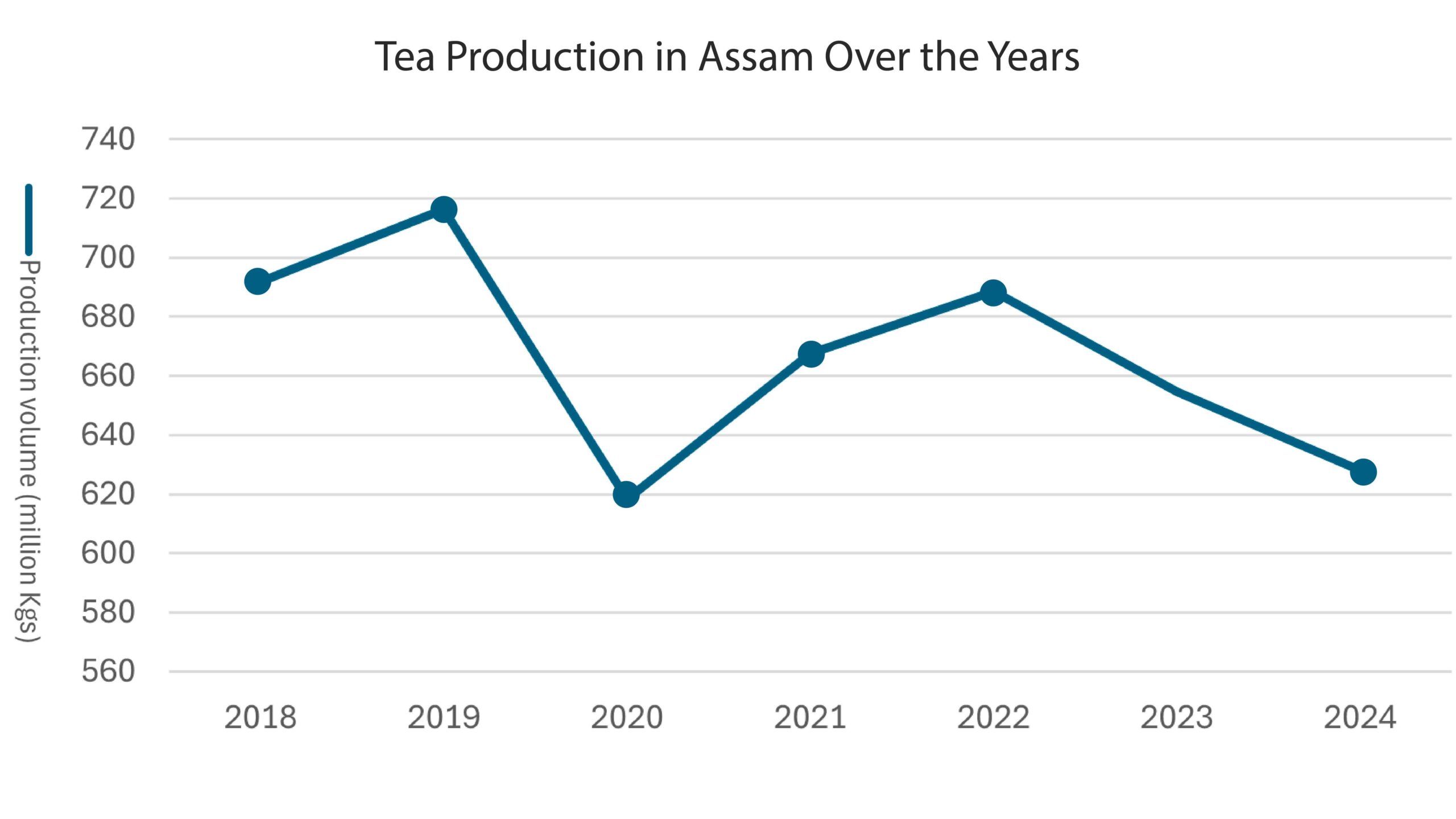 Assam tea production has gradually decreased