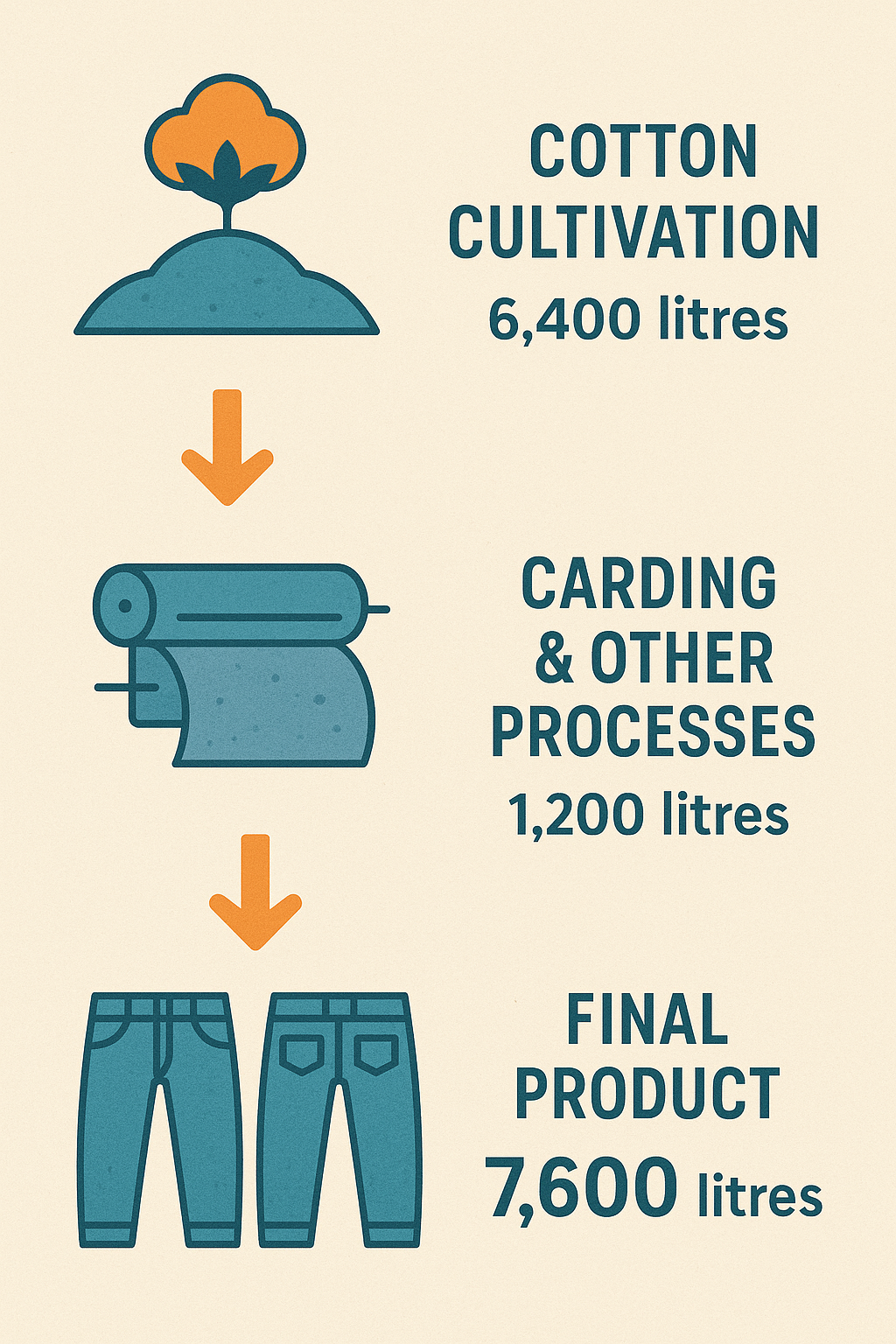 Urgent action in denim industry