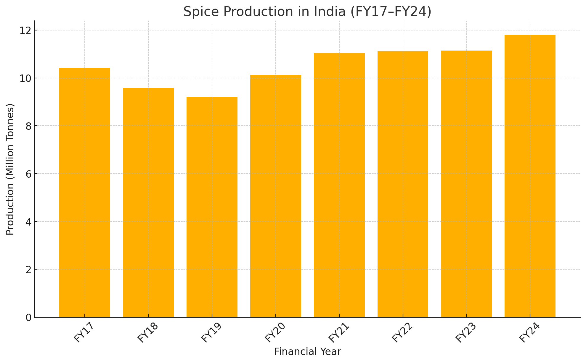 Spice production in India