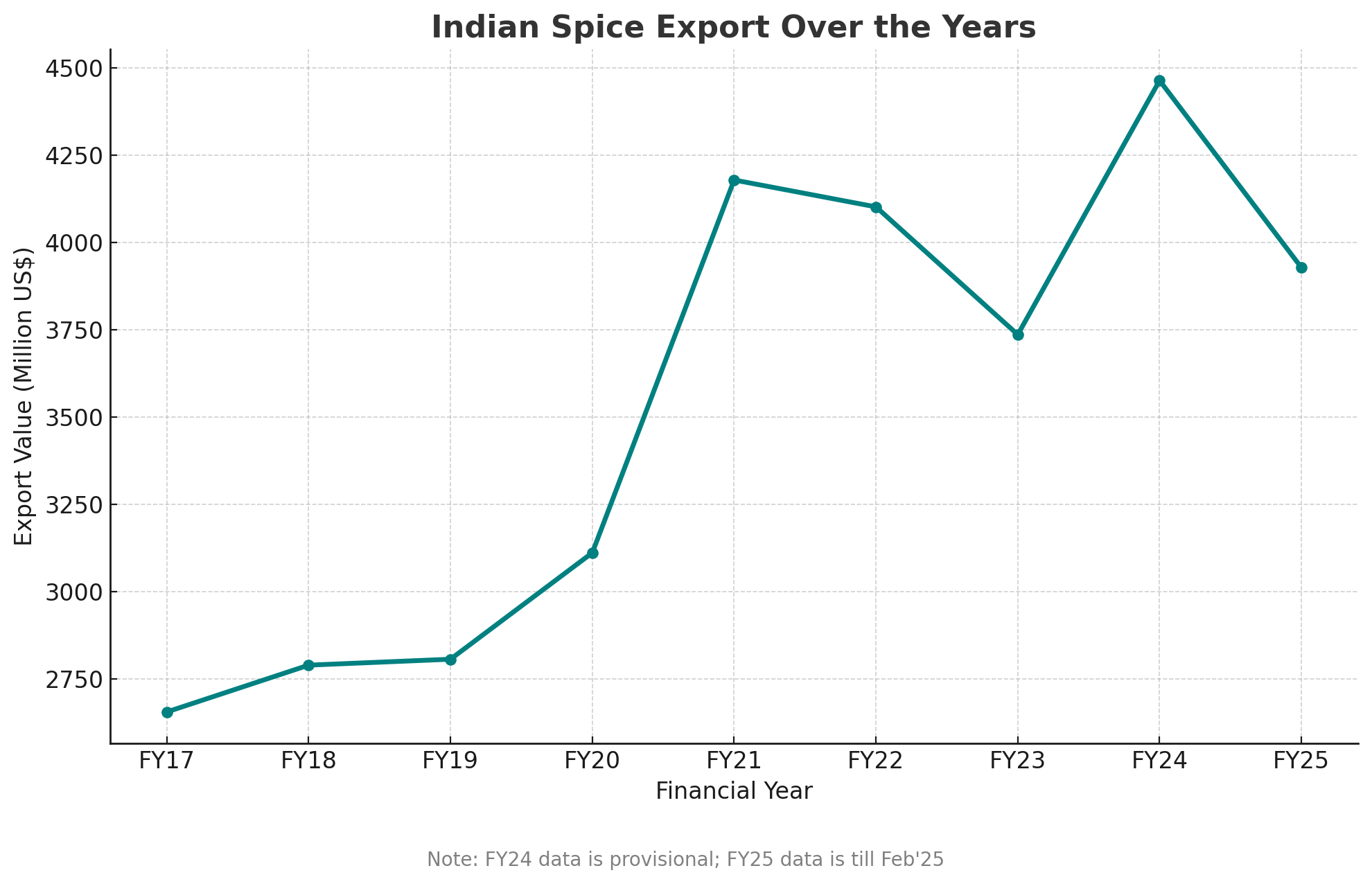 Spice export of India