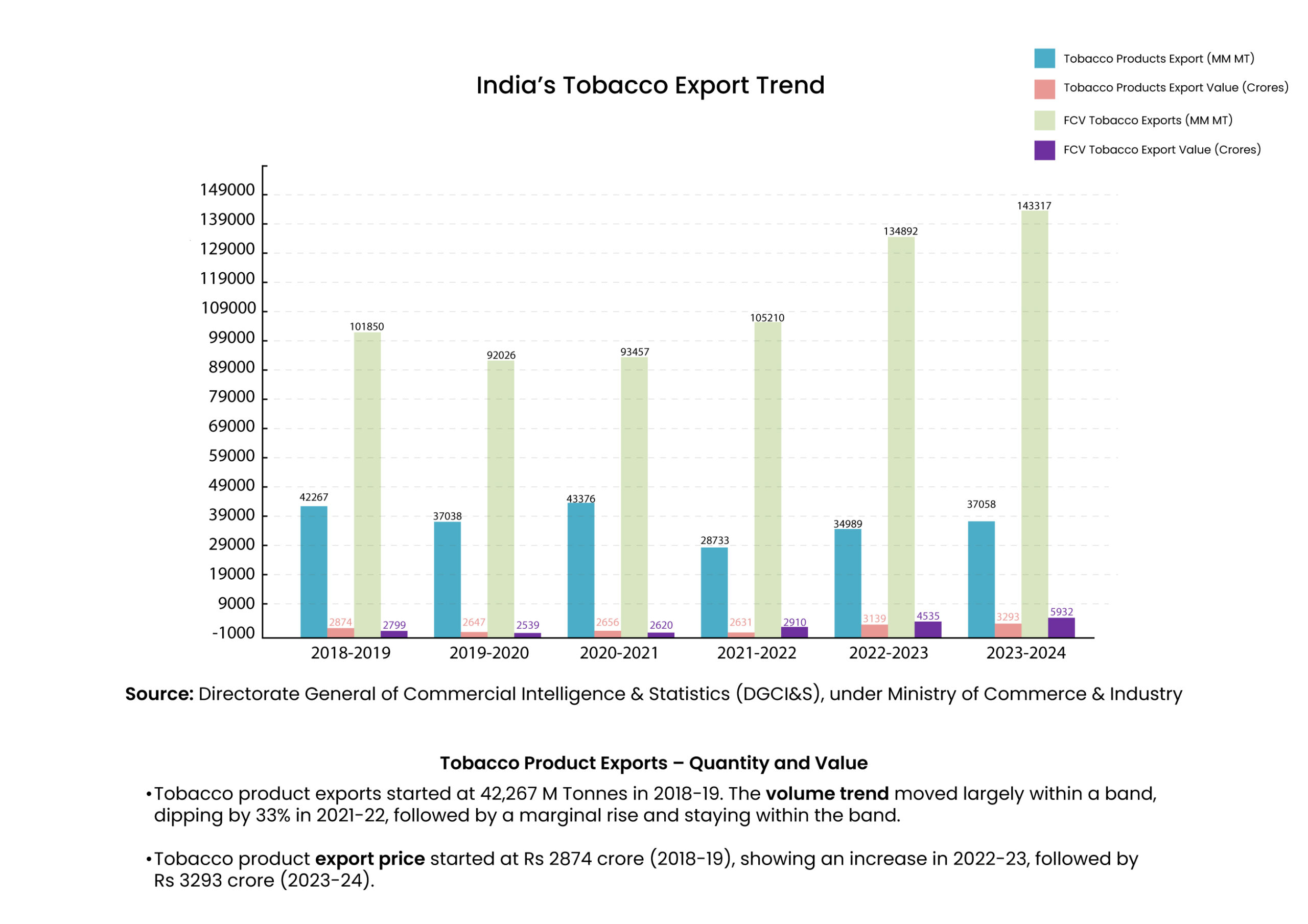 FCV tobacco export trend