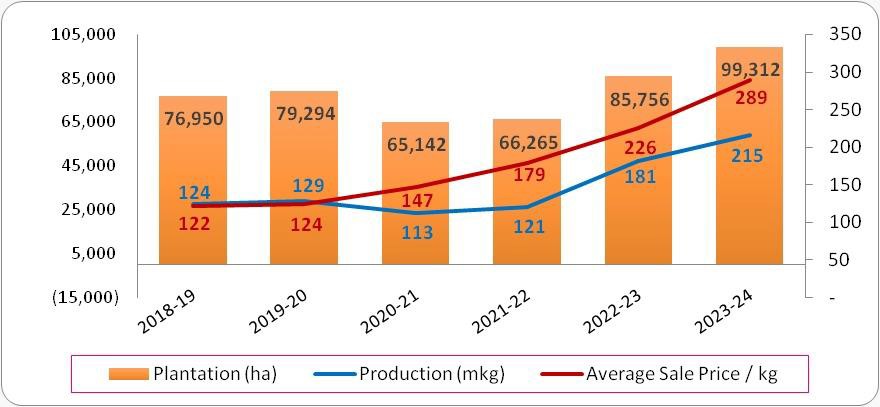 Tobacco farmer's revenue