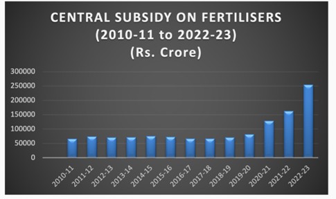 Central subsidies on nitrogen heavy fertilisers